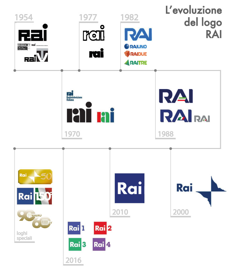 esempio rebranding RAI